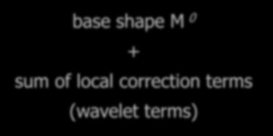 Multiresolution Representation Wavelet representation base shape M
