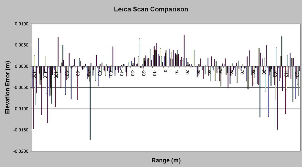 Leica, Air Temperature ~ 75 o F 95% RMSE Elevation @ 90 m range