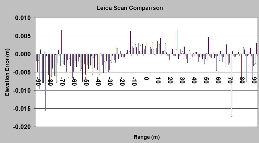 Leica, Air Temperature ~ 108 o F 95% RMSE Elevation @ 90 m