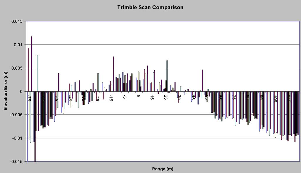 Trimble, Air Temperature ~ 108 o F 95% RMSE Elevation @ 90 m