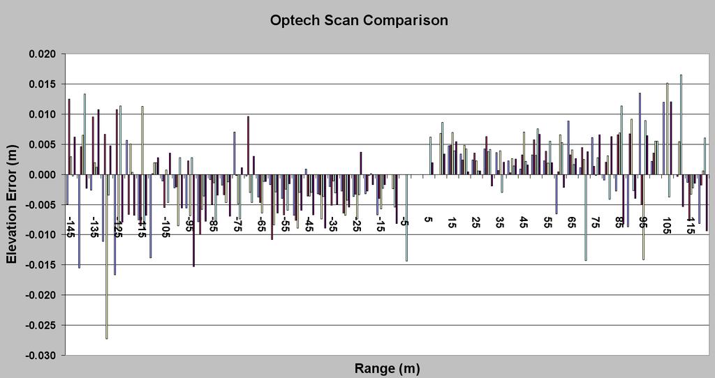Optech, Air Temperature ~ 108 o F 95% RMSE Elevation @ 90 m