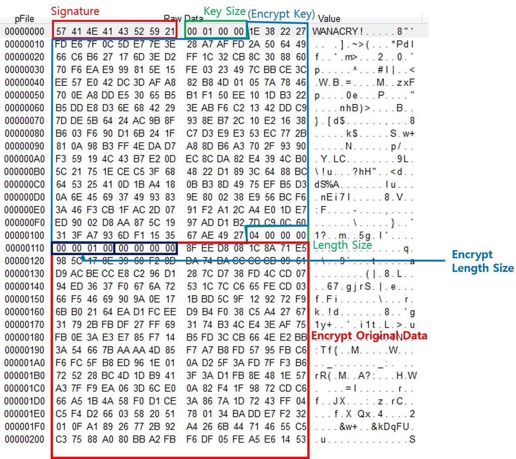 [Figure 13] Format of encrypted file such as t.wnry file Encrypted files have a predefined structure, shown in [Table 8]. - WANACRY!
