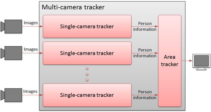 Publications in multi-camera tracking often differ in either overlapping (Du and Piater, 2007 (Khan and Shah, 2006 or nonoverlapping (Javed et al., 2008 field of views.
