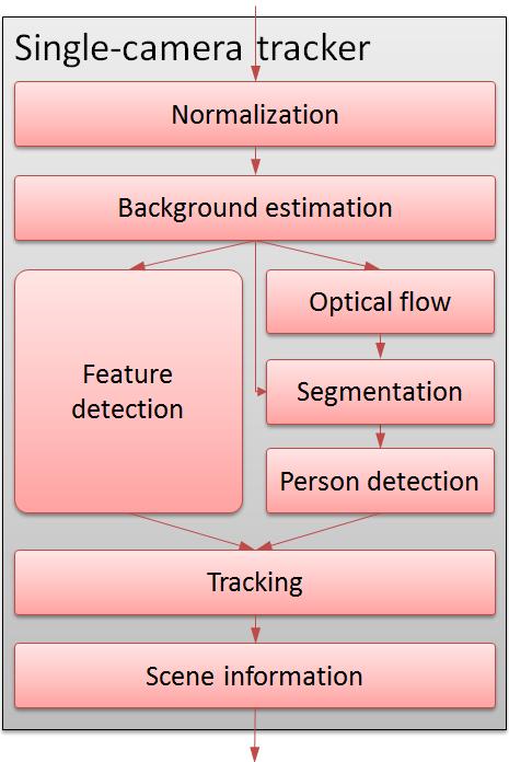 Many of the overlapping approaches transform the data of all cameras into a reference coordinate system.
