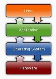 Operating Systems Operating System = software that manages what happens on a