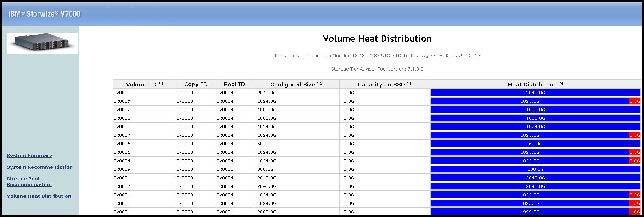 Volume heat distribution The Volume Heat Distribution report is useful for understanding the amount of capacity that is migrated to the SSD when Easy Tier is enabled.