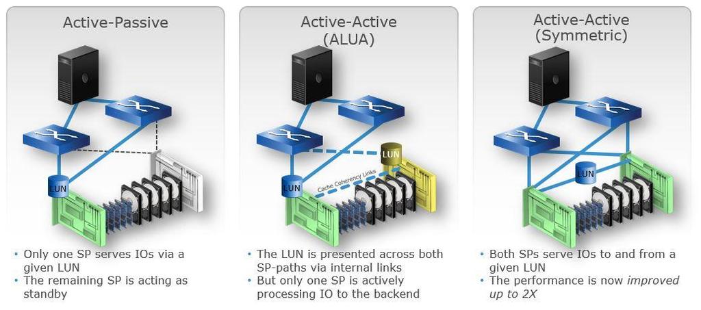 Chapter 3: Solution Overview Active/active array service processors The new VNX architecture provides active/active array service processors, as shown in Figure 4, which eliminate application