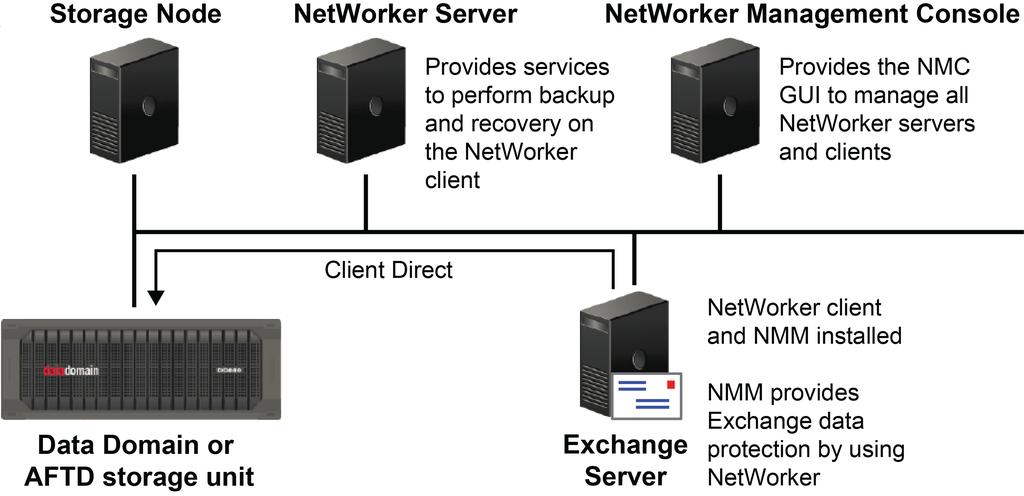 Introduction Figure 1 NetWorker and NMM installation in a stand-alone or single Exchange Server environment Exchange Server DAGs NMM supports Exchange Server database availability groups (DAGs) for