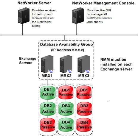 Introduction Figure 2 NetWorker and NMM installation with a DAG in an Exchange Server environment High availability in Exchange Server The topic Roadmap for configuring Exchange Server backups on