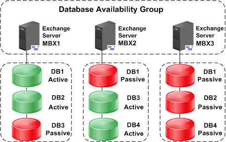 Introduction Figure 3 Exchange Server DAG environment Shadow copy and log truncation Client Direct feature Roadmap of configuring Exchange backups provides detailed steps for configuring the NMM