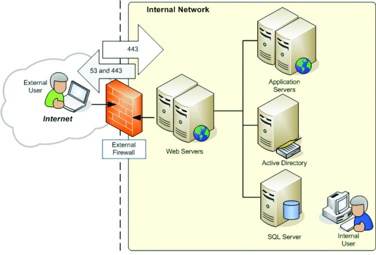 TOPOLOGY: PERIMITER OR EDGE FIREWALL Description In edge topology, a single network firewall stands between external users and internal SharePoint sites.