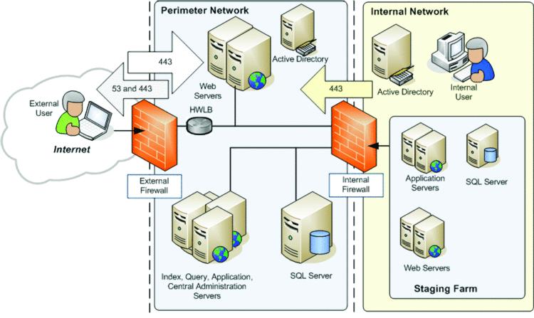 TOPLOGY: BACK-TO-BACK PERIMETER Description A back-to-back perimeter topology isolates the server farm in a separate perimeter network. All hardware and data reside in the perimeter network.