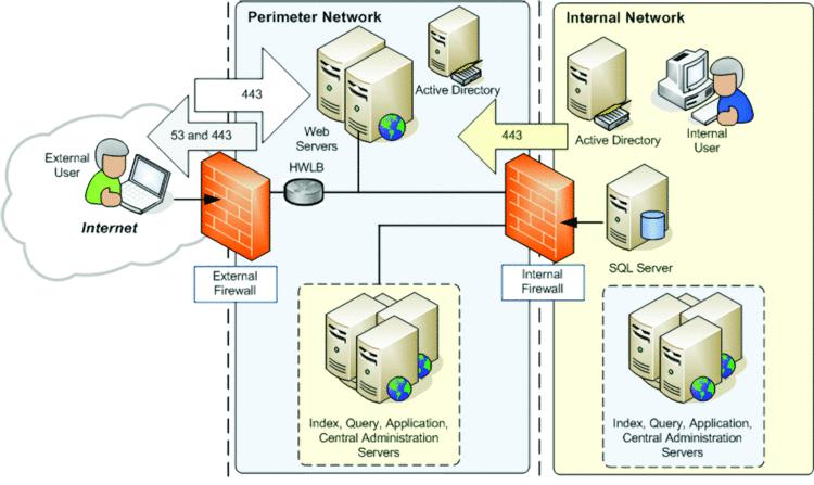 Information Architecture for SharePoint 2010 Extranets TOPOLOGY: SPLIT BACK-TO-BACK About this diagram: Application servers are hosted inside the perimeter network.