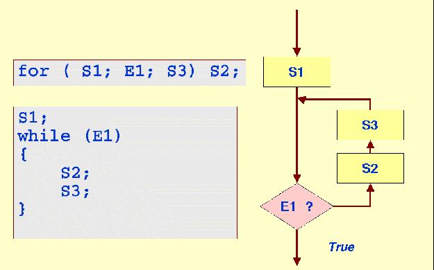 For loops More General Loops: The for Statement C++ has a very general and flexible way of forming loops using the for statement.