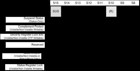 W25Q128JVxIQ Figure 3b. Status Register-2 6.1.8 Erase/Program Suspend Status (SUS Status Only The Suspend Status bit is a read only bit in the status register (S15 that is set to 1 after executing a Erase/Program Suspend (75h instruction.