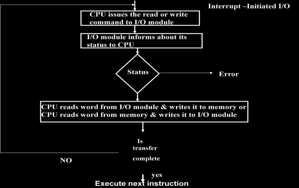 The Execution process of Interrupt Initiated I/O is represented