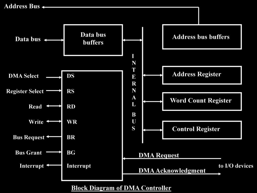 DMA Burst:- In DMA Burst transfer, a block sequence consisting of a number of memory words is transferred in continuous burst while the DMA controller is master of the memory buses.