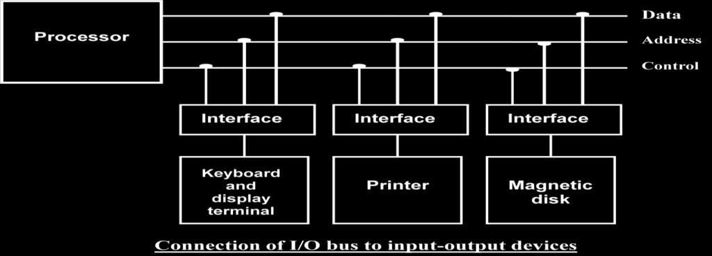 called Interface Units because they interface between the processor bus and the peripheral devices.