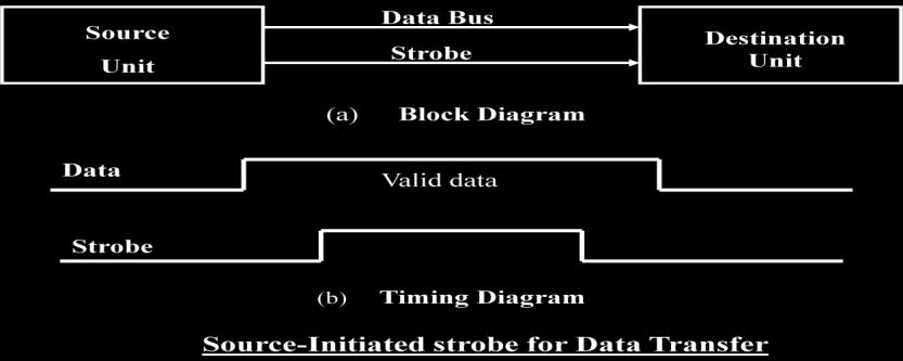 Asynchronous Data Transfer : This Scheme is used when speed of I/O devices do not match with microprocessor, and timing characteristics of I/O devices is not predictable.