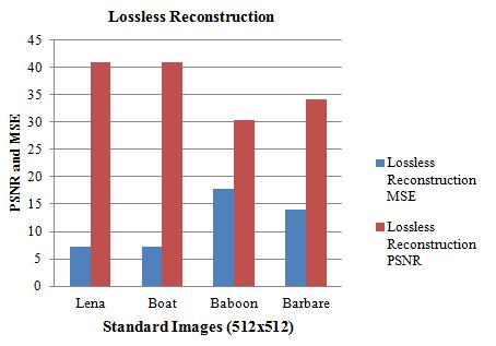 The reconstructed images were of good quality, where the lossless compression techniques were used on standard images [9]. The MS-VLI without RLE and With RLE for artificial images were good.