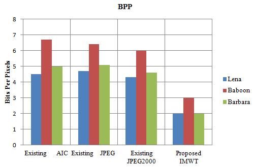 The figure 4.8 shows comparison of the Bpp for the existing AIC, JPEG, JPEG2000 [12], and the proposed IMWT algorithm based lossy compression for Standard Lena, Barbara and Baboon images. Figure 4.
