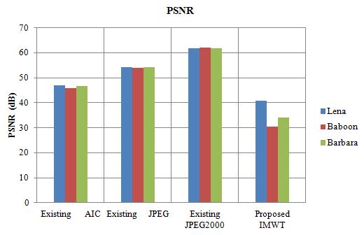 Table 4.7 and figure 4.9 give the PSNR values of the reconstructed standard test images for the existing and the proposed lossy techniques.