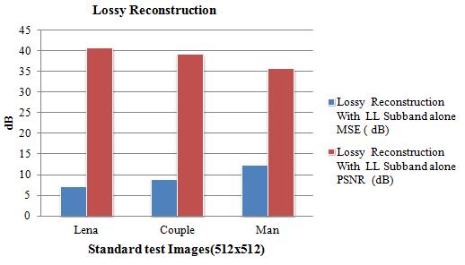 Table 4.9 PSNR and MSE values in db for Reconstructed Images Lossy Reconstruction Image With LL Subband alone 512x 512 Pixels MSE ( db) PSNR (db) Lena 7.2734 40.8566 Couple 8.8752 39.2548 Man 12.