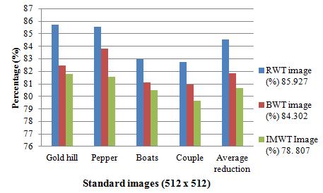 Table 4.10 Existing RWT and BWT with proposed IMWT for bit Reduction Standard images (512x512) RWT (%) BWT (%) IMWT (%) Lena 85.927 84.302 78. 807 Barbara 84.256 78.393 81. 481 Gold hill 85.718 82.