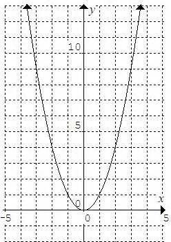 Identify Quadratic Functions: 1 3 4 Quadratic Functions? yes/no The Graph of Quadratic Functions: The graph of every quadratic function is a curve called a.
