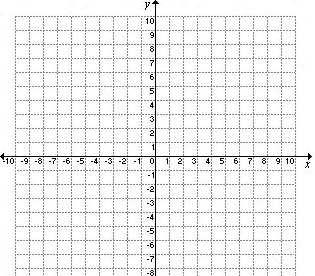 Example : Graph the following functions on the same grid.