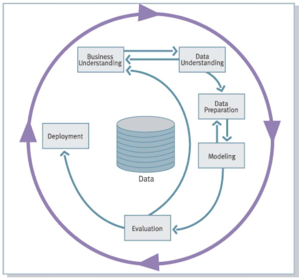 Phases in the DM Process: CRISP-DM Business Understanding Data