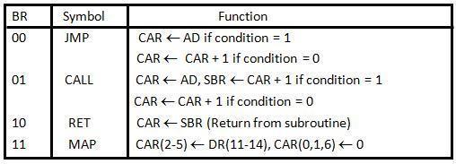 1. Table 4.1: Condition Field The BR (branch) field consists of two bits.