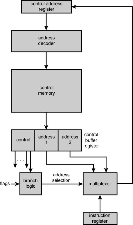 Branch Control: Two Address Fields Branch based upon: Instruction Opcode Address 1