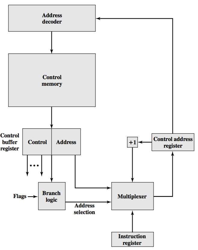 µ-instruction sequencing Figure: Branch Control Logic: L.