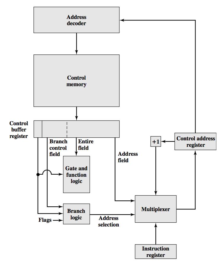 µ-instruction sequencing Variable Format Figure: Branch Control Logic: Variable