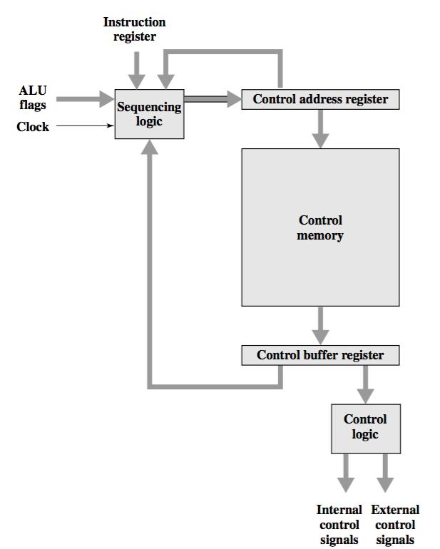 µ-instruction Execution With this one: Figure: Control Unit Organization