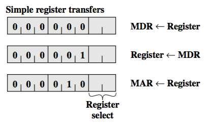 µ-instruction Execution Example (2/5) Figure: Simple register transfers
