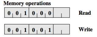 µ-instruction Execution Example (3/5) Figure: Memory Operations (Source: