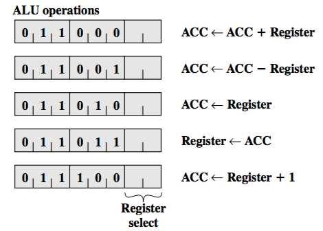 µ-instruction Execution Example (5/5) Figure: ALU operations (Source: