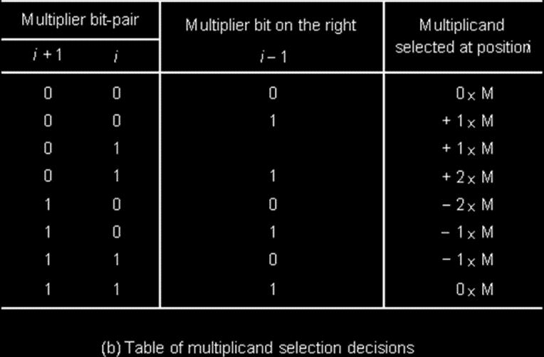 It is clear from the example that the bit pair recoding method