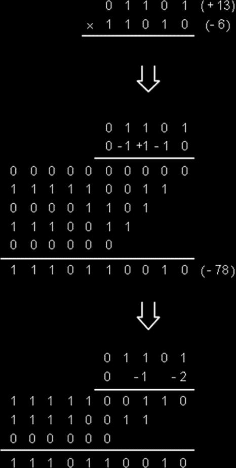 FIG 15: Multiplication requiring n/2 summands. 6.6 INTEGER DIVISION: Positive-number multiplication operation is done manually in the way it is done in a logic circuit.