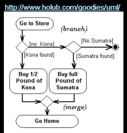 Clarifications on Activity Diagrams Activity Models Concurrency, Fork, Join for Tasks http://www.holub.