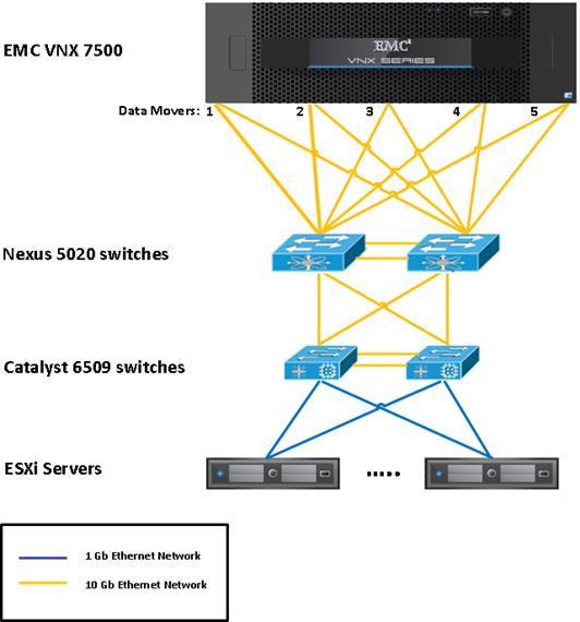 Network layout overview Figure 6 shows the 10-gigabit Ethernet connectivity between the Cisco Nexus 5020 switches and the EMC VNX storage.