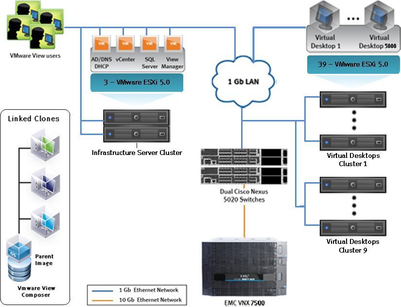 Solution architecture Architecture diagram This solution provides a summary and characterization of the tests performed to validate the EMC infrastructure for VMware View 5.