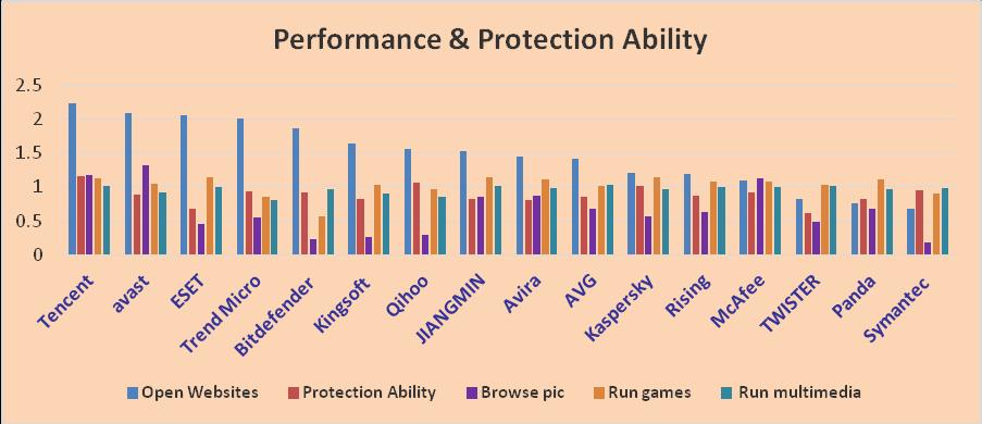 The following chart simultaneously displays each product s performance in five categories: browsing pictures, visiting websites, running games, playing movies, and playing music along
