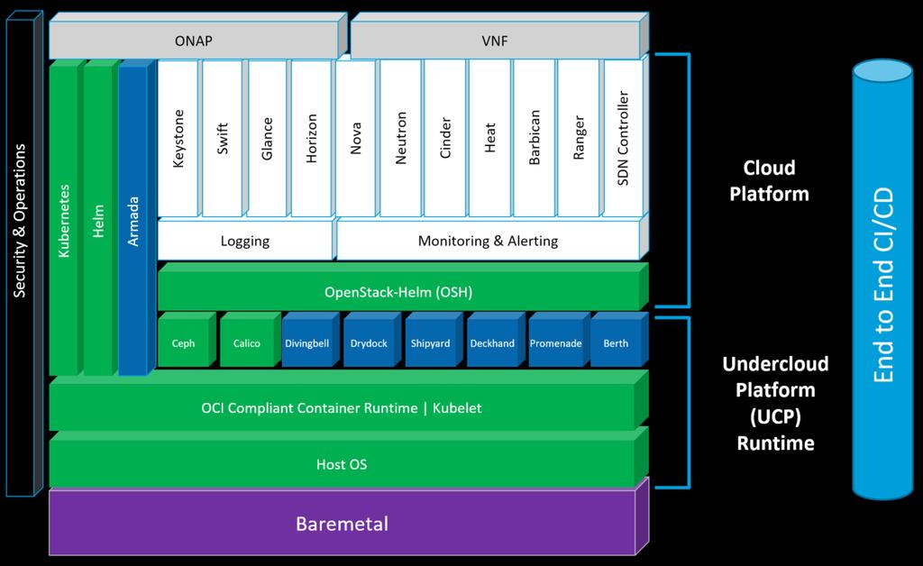 Airship An Undercloud Platform Enabled Network Cloud Figure 1 Software Layers of the AT&T Network Cloud Reference Design The best way to fully explain what this new Open Infrastructure Project is to