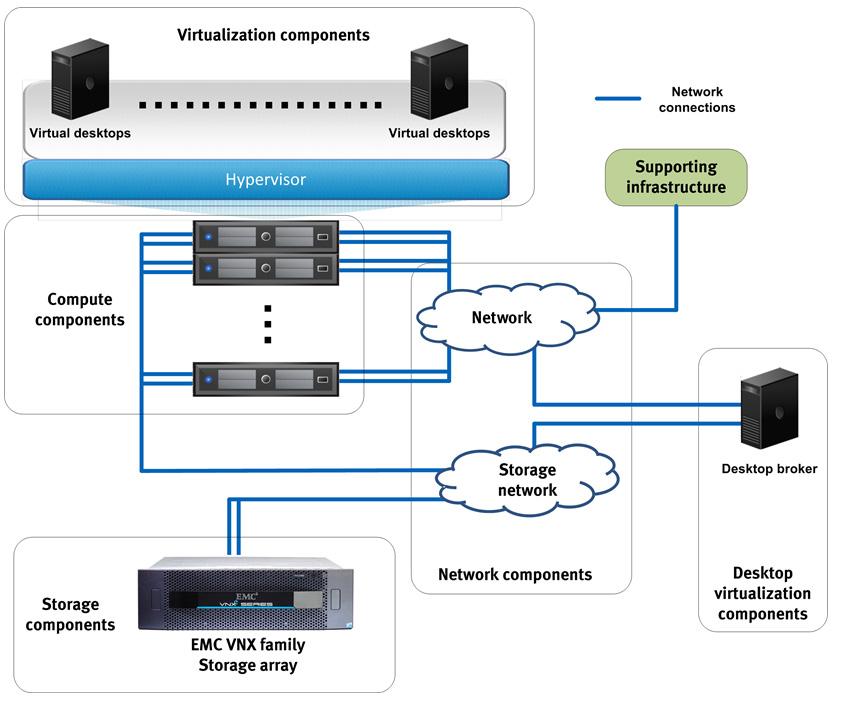 Solution Technology Overview Technology solution This solution uses EMC VNXe3300 and VMware vsphere 5.