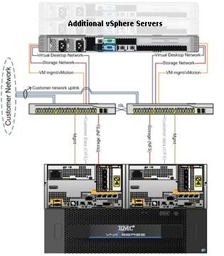 VSPEX Configuration Guidelines Figure 16 shows a sample redundant Ethernet infrastructure for this solution, and shows the use of redundant switches and links to ensure that no single points of