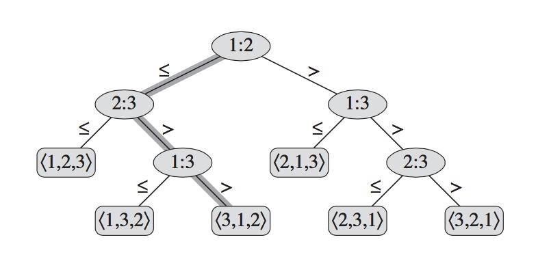 Decision Tree CLRS figure 8.1 The number of leaves: n!