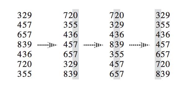 Radix Sort What if the elements are in range from 0 to n 2?